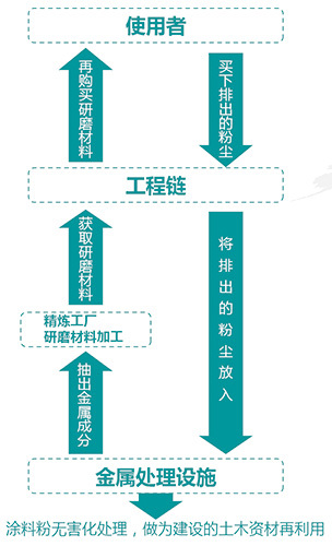 封闭式喷涂挂具物理清除机